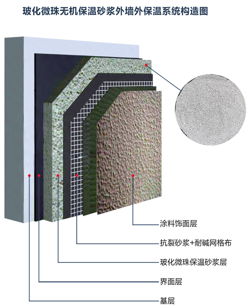 ?；⒅闊o(wú)機(jī)保溫砂漿外墻外保溫系統(tǒng)